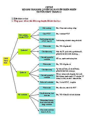 Tài liệu tham khảo ôn thi tốt nghiệp THPTQG môn Sinh học - Chủ đề: Hệ sinh thái sinh quyển tài nguyên thiên nhiên
